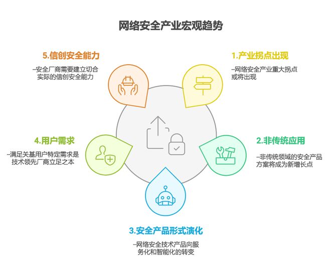 2025年网络安全十大关键趋势(图1)