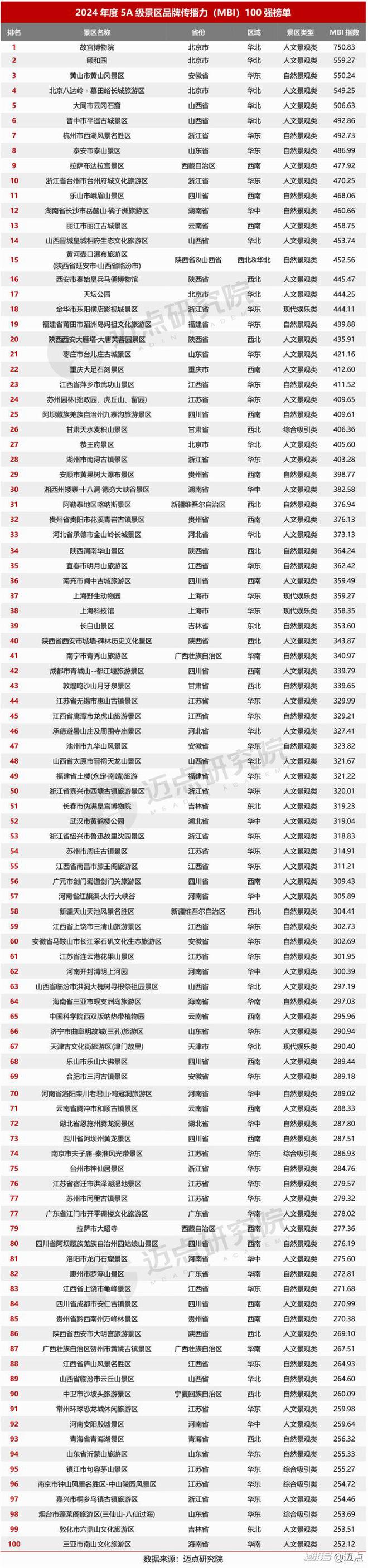 2024年5A级景区品牌传播力100强榜单(图4)