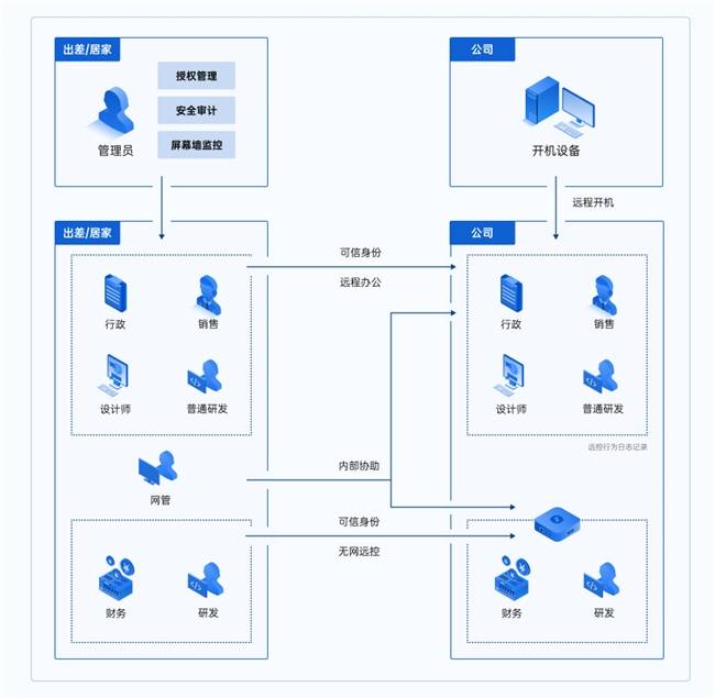 企业远程办公统一管理难题？向日葵方案助你一一击破！(图2)