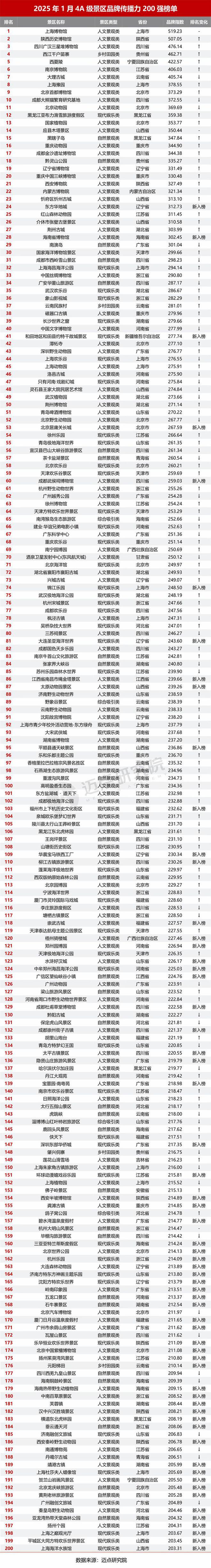 2025年1月4A级景区品牌传播力200强榜单(图4)