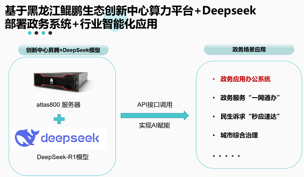 哈尔滨新区政务协同办公系统全面接入DeepSeek大模型(图1)