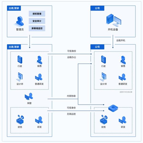 如何高效搭建企业远程办公体系 三步完成部署即投入使用！(图1)
